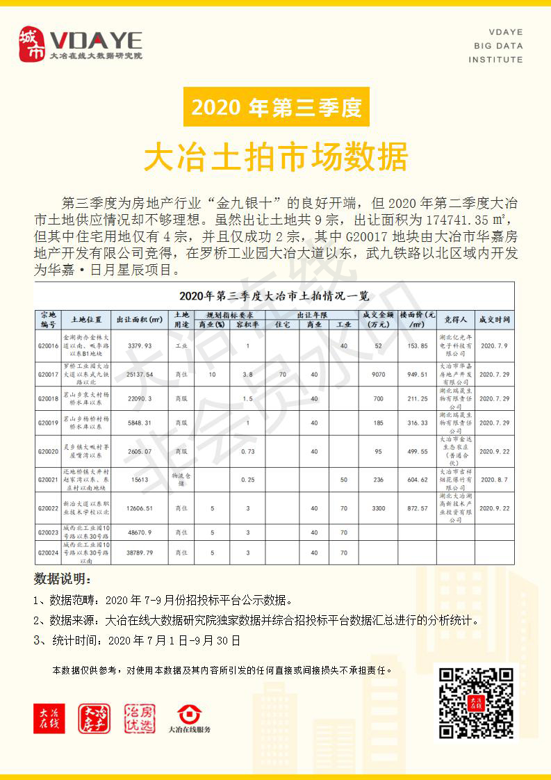 2020年第三季度大冶土拍市场数据