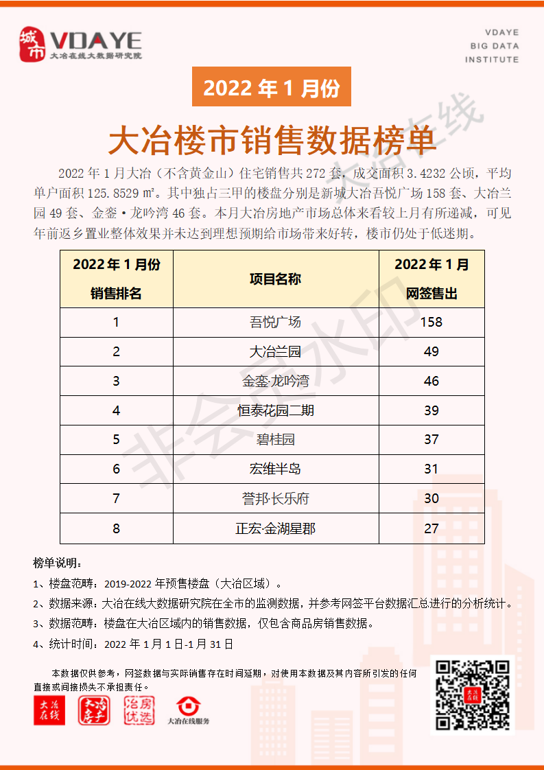 2022年1月份楼盘销售数据榜单