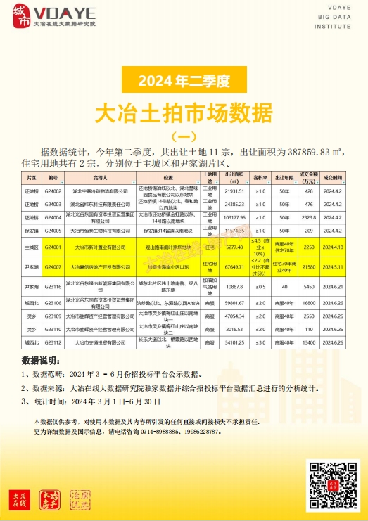 2024年第二季度大冶土拍市场数据